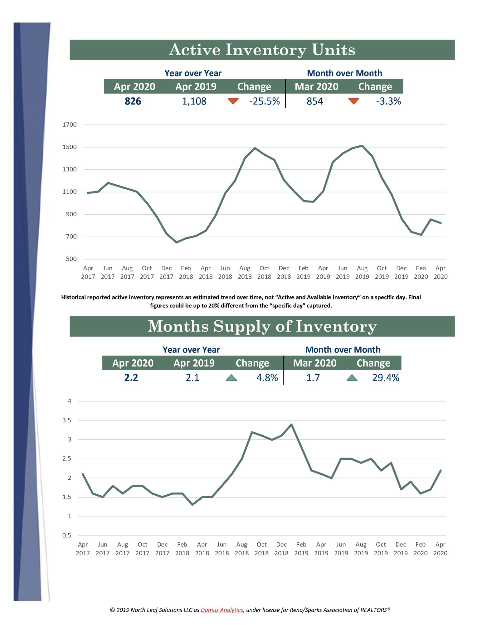 Active Inventory Months Supply Reno Sparks