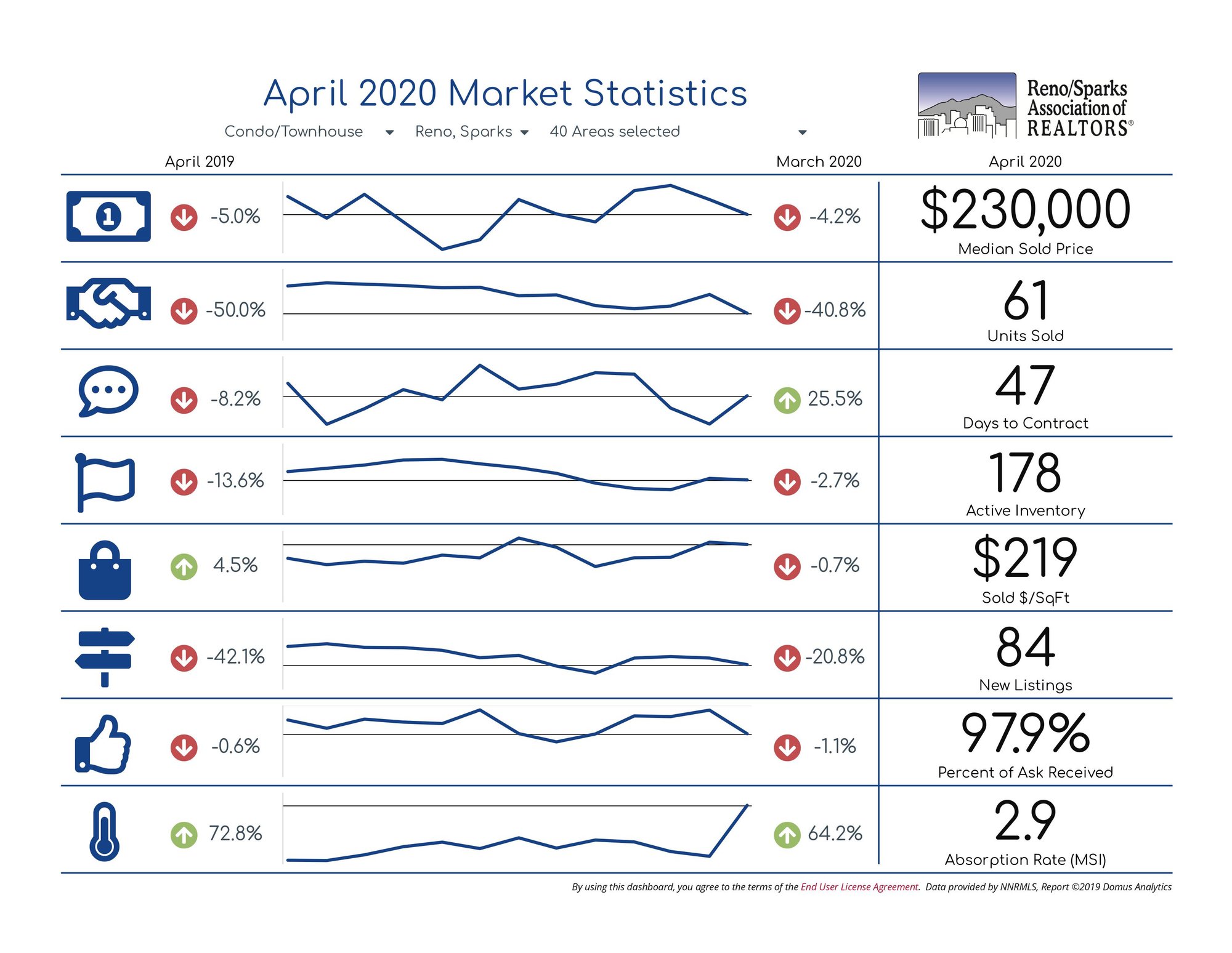 Market Statistics Condo Townhouse Reno Sparks